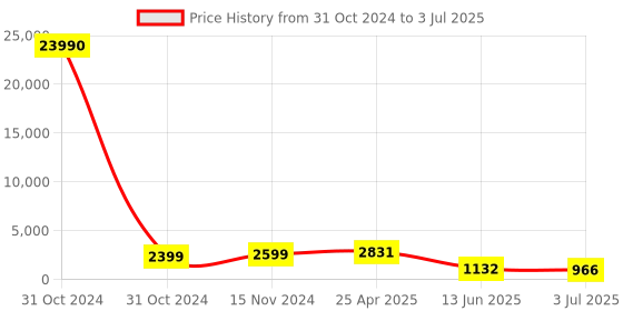 industrybuying.com RS PRO Buzzer Panel Mount Continuous, Fast Pulse Internal 92 dB 28 V DC, 6221534P rs pro Price History Graph from 31 Oct 2024 to 3 Jul 2025