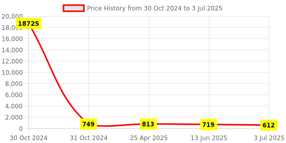 industrybuying.com RS PRO Buzzer Panel Mount Continuous Internal 100 dB 16 V DC, 6221540P rs pro Price History Graph from 30 Oct 2024 to 3 Jul 2025