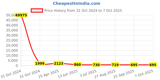 industrybuying.com RS PRO Buzzer Panel Mount Continuous Internal 87 dB 28 V DC, 6221528P rs pro Price History Graph from 31 Oct 2024 to 6 Oct 2025