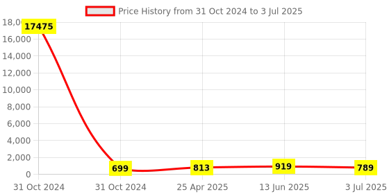 industrybuying.com RS PRO Buzzer Panel Mount Continuous Internal 92 dB 20 V DC, 6221512P rs pro Price History Graph from 31 Oct 2024 to 3 Jul 2025