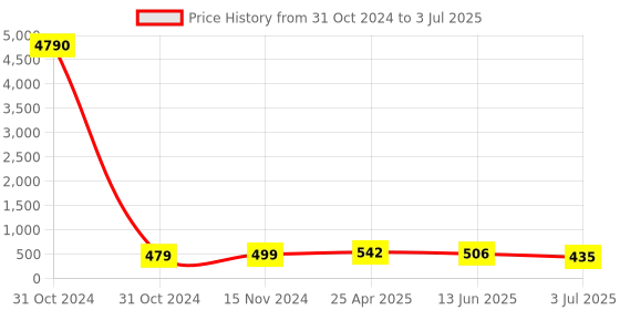 industrybuying.com RS PRO Buzzer Panel Mount High & Low Internal 88 dB 18 V DC, 6221477P rs pro Price History Graph from 31 Oct 2024 to 3 Jul 2025