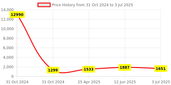 industrybuying.com RS PRO Buzzer Panel Mount Slow Pulse Internal 85 dB 250 V AC/DC, 6221562P rs pro Price History Graph from 31 Oct 2024 to 3 Jul 2025