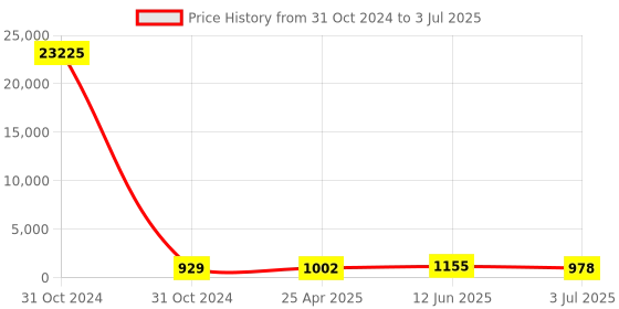 industrybuying.com RS PRO Buzzer Screw Mount Slow Pulse Internal 85 dB 28 V AC/DC, 6221483P rs pro Price History Graph from 31 Oct 2024 to 3 Jul 2025