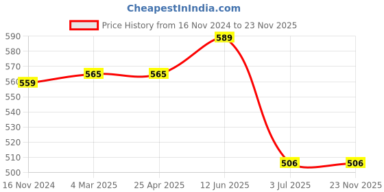 industrybuying.com RS PRO Buzzer Screw Single 6-12 V DC, 1881766 rs pro Price History Graph from 16 Nov 2024 to 23 Nov 2025