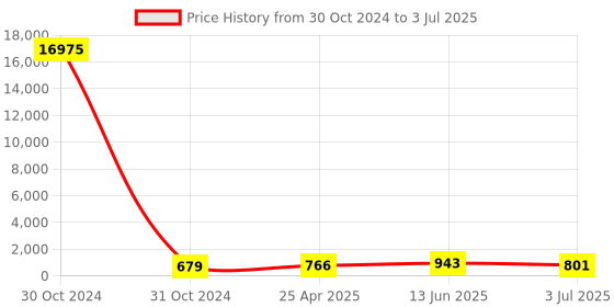 industrybuying.com RS PRO Buzzer Surface Mount Continuous Internal 83 dB 20 V DC, 6221326P rs pro Price History Graph from 30 Oct 2024 to 3 Jul 2025