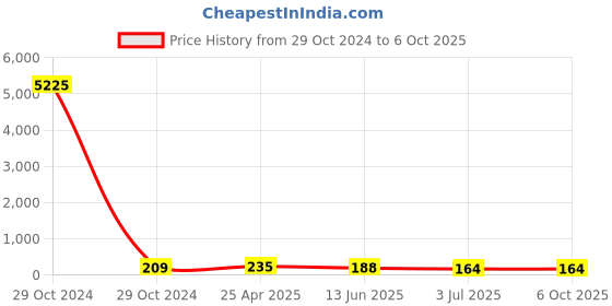 industrybuying.com RS PRO Buzzer Through Hole Continuous Internal 75 dB 20 V DC, 5358231P rs pro Price History Graph from 29 Oct 2024 to 6 Oct 2025