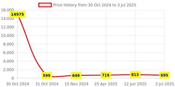industrybuying.com RS PRO Buzzer Through Hole Continuous Internal 75 dB 20 V DC, 5358348P rs pro Price History Graph from 30 Oct 2024 to 3 Jul 2025