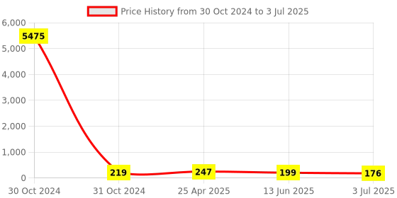 industrybuying.com RS PRO Buzzer Through Hole Continuous Internal 75 dB 20 V DC, 6221360P rs pro Price History Graph from 30 Oct 2024 to 3 Jul 2025