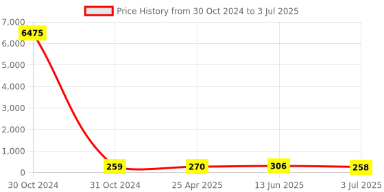 industrybuying.com RS PRO Buzzer Through Hole Continuous Internal 79 dB 28 V DC, 5358304P rs pro Price History Graph from 30 Oct 2024 to 3 Jul 2025