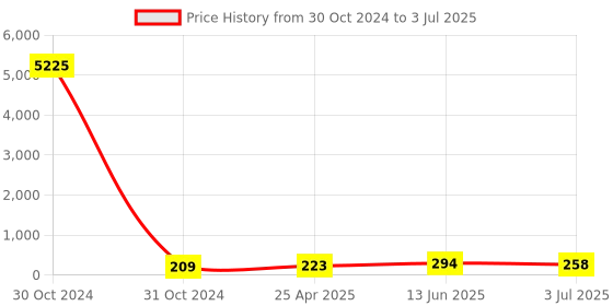 industrybuying.com RS PRO Buzzer Through Hole Continuous Internal 80 dB 20 V DC, 5358225P rs pro Price History Graph from 30 Oct 2024 to 3 Jul 2025