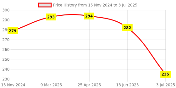 industrybuying.com RS PRO Buzzer Through Hole Continuous Internal 83 dB 20 V DC, 6221405P rs pro Price History Graph from 15 Nov 2024 to 3 Jul 2025