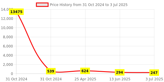 industrybuying.com RS PRO Buzzer Through Hole Continuous Internal 85 dB 20 V DC, 6221354P rs pro Price History Graph from 31 Oct 2024 to 3 Jul 2025