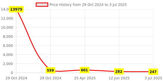 industrybuying.com RS PRO Buzzer Through Hole Continuous Internal 93 dB 20 V DC, 6221348P rs pro Price History Graph from 29 Oct 2024 to 3 Jul 2025