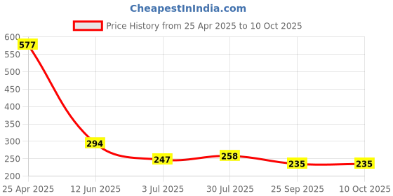 industrybuying.com RS PRO  Buzzer, Voltage 1 -25 V AC, Frequency 4 kHz, Model No 8377856 rs pro Price History Graph from 25 Apr 2025 to 10 Oct 2025