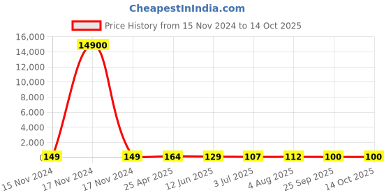 industrybuying.com RS PRO  Buzzer, Voltage 1 -3 V AC, Frequency 2.048 kHz, Model No 1710869 rs pro Price History Graph from 15 Nov 2024 to 13 Oct 2025