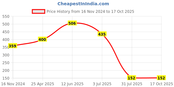 industrybuying.com RS PRO  Buzzer, Voltage 1 -3 V AC, Frequency 2.048 kHz, Model No 6173081 rs pro Price History Graph from 16 Nov 2024 to 16 Oct 2025