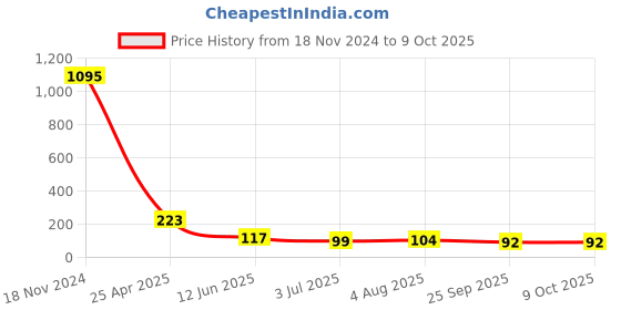 industrybuying.com RS PRO  Buzzer, Voltage 1 -3 V AC, Frequency 3.2 kHz, Model No 1367930 rs pro Price History Graph from 18 Nov 2024 to 9 Oct 2025