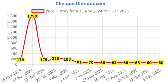 industrybuying.com RS PRO  Buzzer, Voltage 1 -30 V, Current 10 mA, Model No 1812732 rs pro Price History Graph from 15 Nov 2024 to 4 Dec 2025