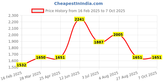industrybuying.com RS PRO  Buzzer, Voltage 10 -20 V DC, Sound 95 dB, Model No 2262981 rs pro Price History Graph from 16 Feb 2025 to 7 Oct 2025