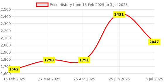 industrybuying.com RS PRO  Buzzer, Voltage 10 -28 V DC, Sound 95 dB, Model No 2262983 rs pro Price History Graph from 15 Feb 2025 to 3 Jul 2025
