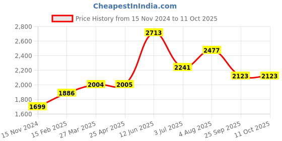 industrybuying.com RS PRO  Buzzer, Voltage 130 -240 V AC, Sound 95 dB, Model No 2262982 rs pro Price History Graph from 15 Nov 2024 to 11 Oct 2025