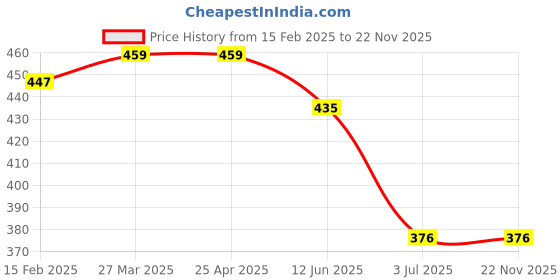 industrybuying.com RS PRO  Buzzer, Voltage 150 V, Current 30 mA, Model No 1812760 rs pro Price History Graph from 15 Feb 2025 to 21 Nov 2025