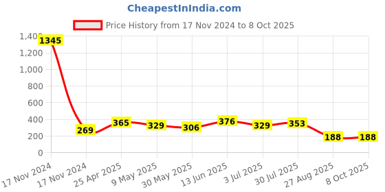 industrybuying.com RS PRO  Buzzer, Voltage 2 -4 V, Frequency 2.73 kHz, Model No 7542021 rs pro Price History Graph from 17 Nov 2024 to 8 Oct 2025