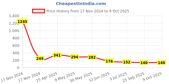 industrybuying.com RS PRO  Buzzer, Voltage 2 -4 V, Frequency 3 kHz, Model No 7542028 rs pro Price History Graph from 17 Nov 2024 to 8 Oct 2025