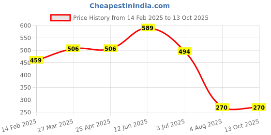 industrybuying.com RS PRO  Buzzer, Voltage 2 -4 V, Frequency 4 kHz, Model No 7542043 rs pro Price History Graph from 14 Feb 2025 to 13 Oct 2025