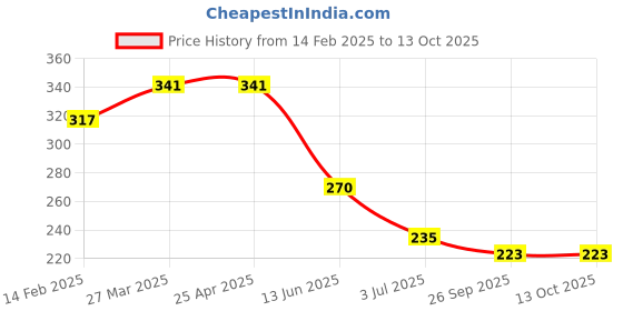 industrybuying.com RS PRO  Buzzer, Voltage 2 -4 V, Frequency 4 kHz, Model No 7542056 rs pro Price History Graph from 14 Feb 2025 to 13 Oct 2025