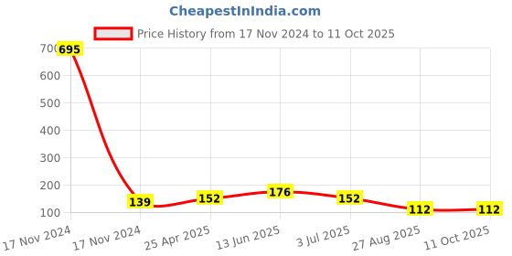 industrybuying.com RS PRO  Buzzer, Voltage 2 -6 V, Frequency 2.73 kHz, Model No 7542025 rs pro Price History Graph from 17 Nov 2024 to 10 Oct 2025