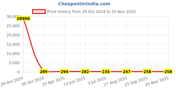 industrybuying.com RS PRO  Buzzer, Voltage 2.5 -4.5 V AC, Frequency 2.73 kHz, Model No 1367918 rs pro Price History Graph from 29 Oct 2024 to 23 Nov 2025