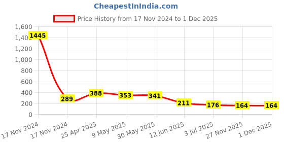 industrybuying.com RS PRO Buzzer, Voltage 3 -5 V AC, Current 90 mA, Model No 7542059 rs pro Price History Graph from 17 Nov 2024 to 30 Nov 2025