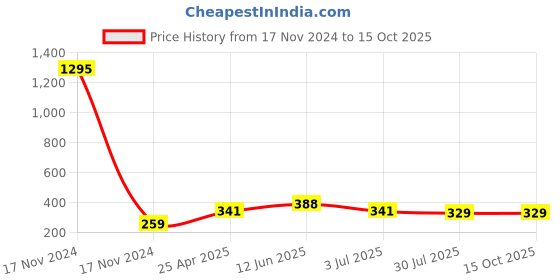 industrybuying.com RS PRO  Buzzer, Voltage 3 -5 V, Frequency 2.73 kHz, Model No 7542053 rs pro Price History Graph from 17 Nov 2024 to 14 Oct 2025