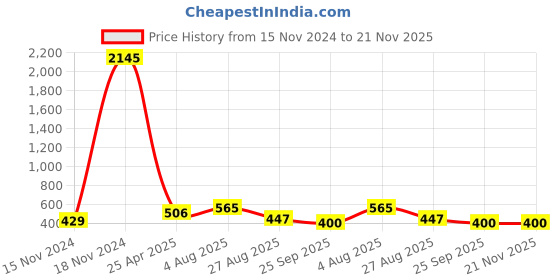 industrybuying.com RS PRO  Buzzer, Voltage 3 -8 V, Frequency 2.4 kHz, Model No 7716967 rs pro Price History Graph from 15 Nov 2024 to 21 Nov 2025