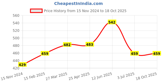 industrybuying.com RS PRO  Buzzer, Voltage 30 V, Current 11 mA, Model No 1812713 rs pro Price History Graph from 15 Nov 2024 to 18 Oct 2025