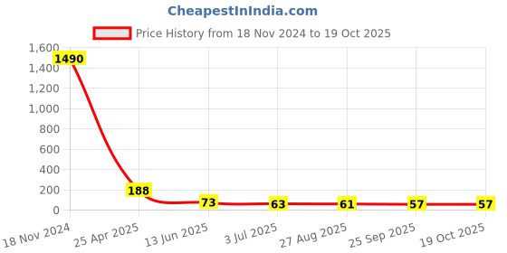 industrybuying.com RS PRO  Buzzer, Voltage 30 V, Current 7 mA, Model No 1812739 rs pro Price History Graph from 18 Nov 2024 to 18 Oct 2025