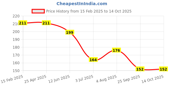 industrybuying.com RS PRO  Buzzer, Voltage 30 V, Frequency 2.8 kHz, Model No 8377853 rs pro Price History Graph from 15 Feb 2025 to 13 Oct 2025