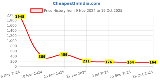 industrybuying.com RS PRO  Buzzer, Voltage 4 -7 V, Frequency 1900 Hz - 2.5 kHz, Model No 7542037 rs pro Price History Graph from 9 Nov 2024 to 17 Oct 2025