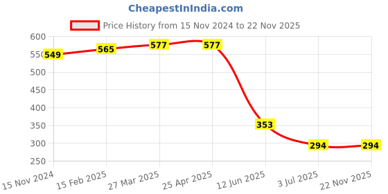 industrybuying.com RS PRO  Buzzer, Voltage 50 V, Current 10 mA, Model No 1812724 rs pro Price History Graph from 15 Nov 2024 to 22 Nov 2025