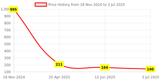 industrybuying.com RS PRO  Buzzer, Voltage , Current 10 mA, Model No 1812709 rs pro Price History Graph from 18 Nov 2024 to 3 Jul 2025