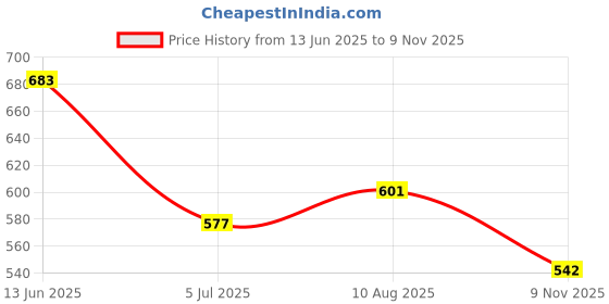 industrybuying.com RS PRO C Battery Holder, 1854610 rs pro Price History Graph from 13 Jun 2025 to 9 Nov 2025