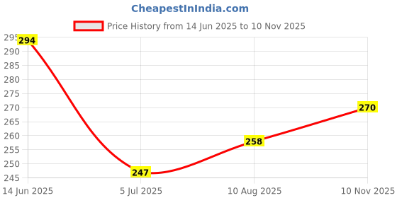 industrybuying.com RS PRO C Battery Holder, 1854613 rs pro Price History Graph from 14 Jun 2025 to 10 Nov 2025