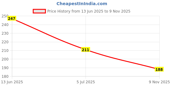 industrybuying.com RS PRO C Battery Holder, 1854617 rs pro Price History Graph from 13 Jun 2025 to 9 Nov 2025
