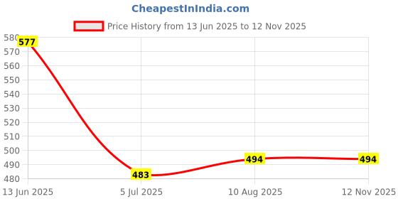 industrybuying.com RS PRO C Battery Holder Coil Spring Contact, 594612 rs pro Price History Graph from 13 Jun 2025 to 11 Nov 2025