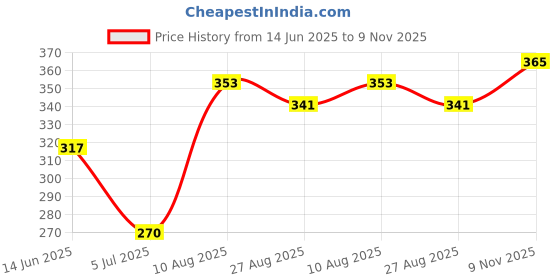 industrybuying.com RS PRO C Battery Holder Solder Tag Contact, 1854621 rs pro Price History Graph from 14 Jun 2025 to 9 Nov 2025