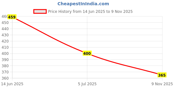 industrybuying.com RS PRO C Battery Holder Solder Tag Contact, 1854625 rs pro Price History Graph from 14 Jun 2025 to 9 Nov 2025
