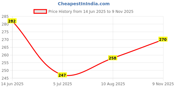 industrybuying.com RS PRO C Battery Holder Solder Tag Contact, 1854663 rs pro Price History Graph from 14 Jun 2025 to 9 Nov 2025