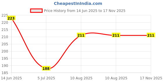 industrybuying.com RS PRO C Battery Holder Solder Tag Contact, 1854677 rs pro Price History Graph from 14 Jun 2025 to 16 Nov 2025