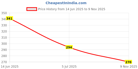 industrybuying.com RS PRO C Battery Holder Solder Tag Contact, 1854738 rs pro Price History Graph from 14 Jun 2025 to 9 Nov 2025